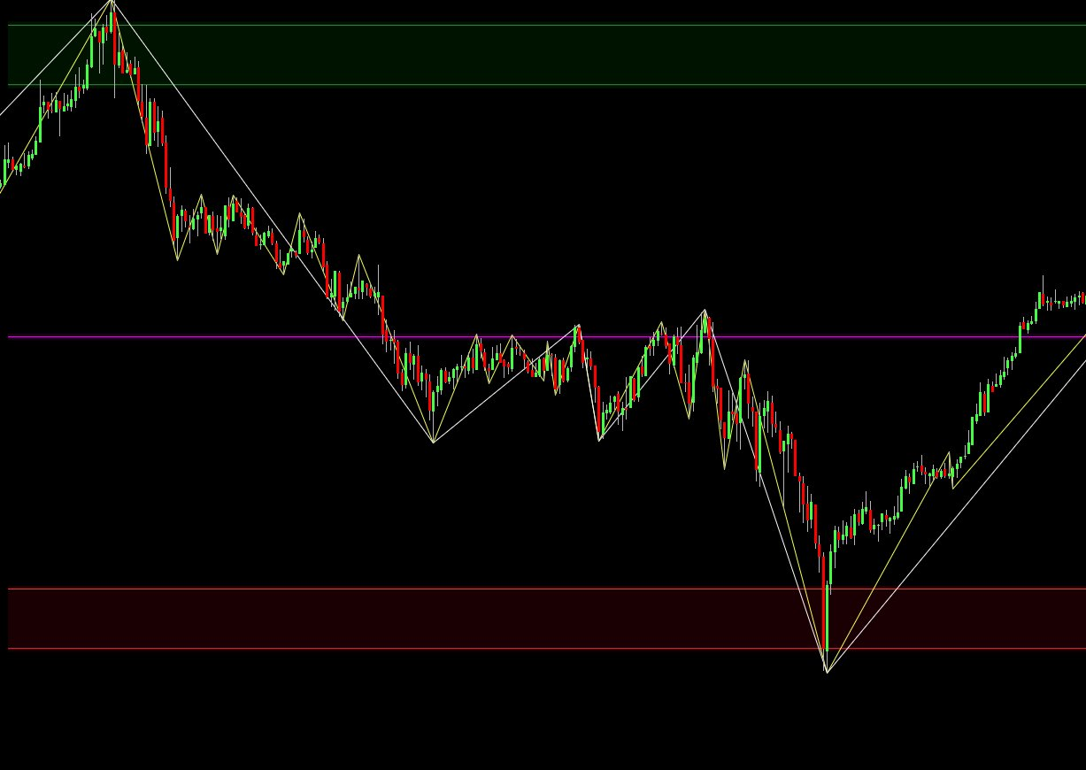 Sistema de Zonas Marchetti operando sobre XAU/USD: zona verde de resistencia rechazando arriba, POC en el medio, zona roja de soporte sosteniendo abajo, con swings detectados